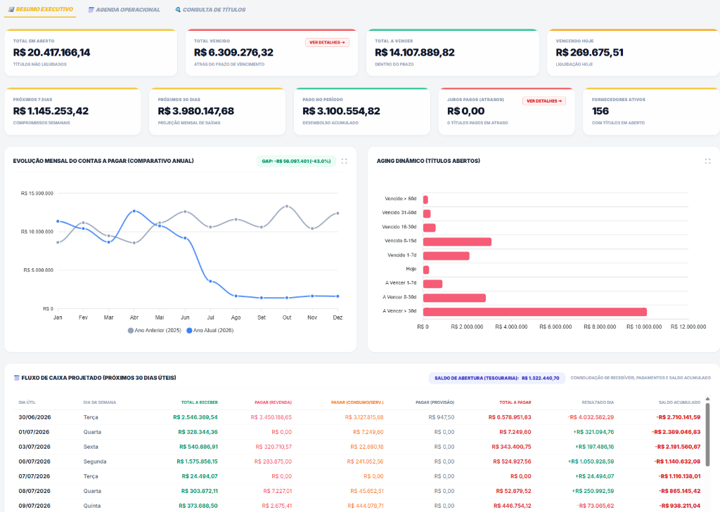 AM7 Brasil Dashboard - Financeiro