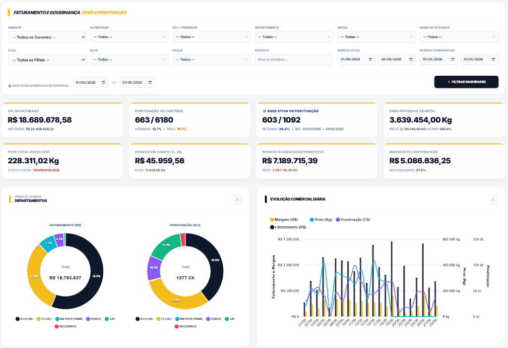 AM7 Brasil Dashboard - Peso